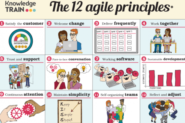 Image of the 12 agile principles
